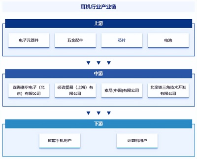 耳機行業(yè)發(fā)展現(xiàn)狀、市場規(guī)模、競爭格局及前景預(yù)測報告